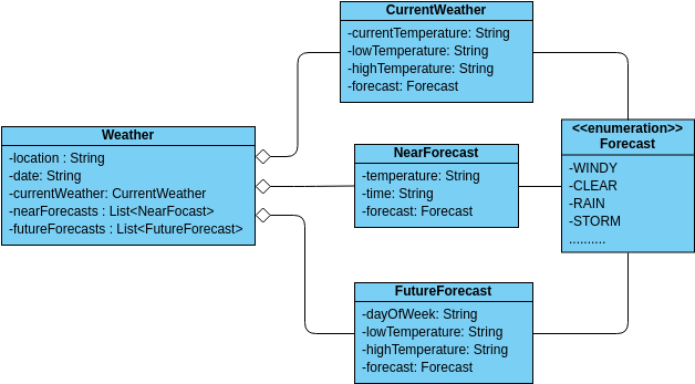 weather class diagram | 비주얼 패러다임 사용자 기여 다이어그램 / 디자인